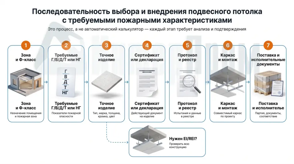 Пошаговый выбор потолка по показателям пожарной опасности и документам