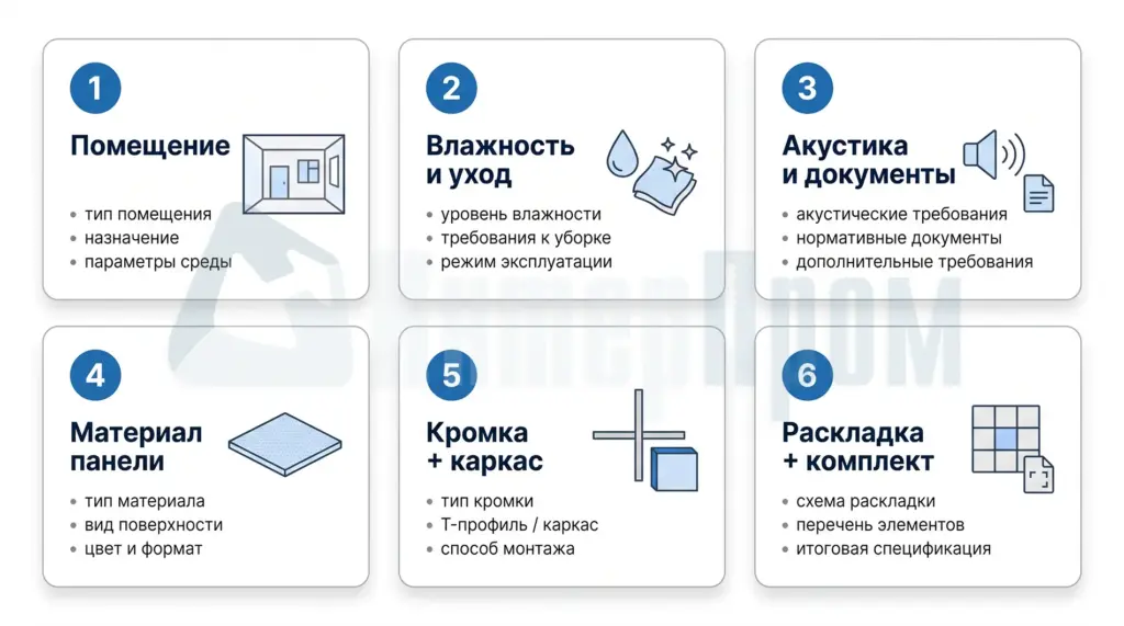 Алгоритм выбора потолка Armstrong по помещению, свойствам панели, кромке и каркасу