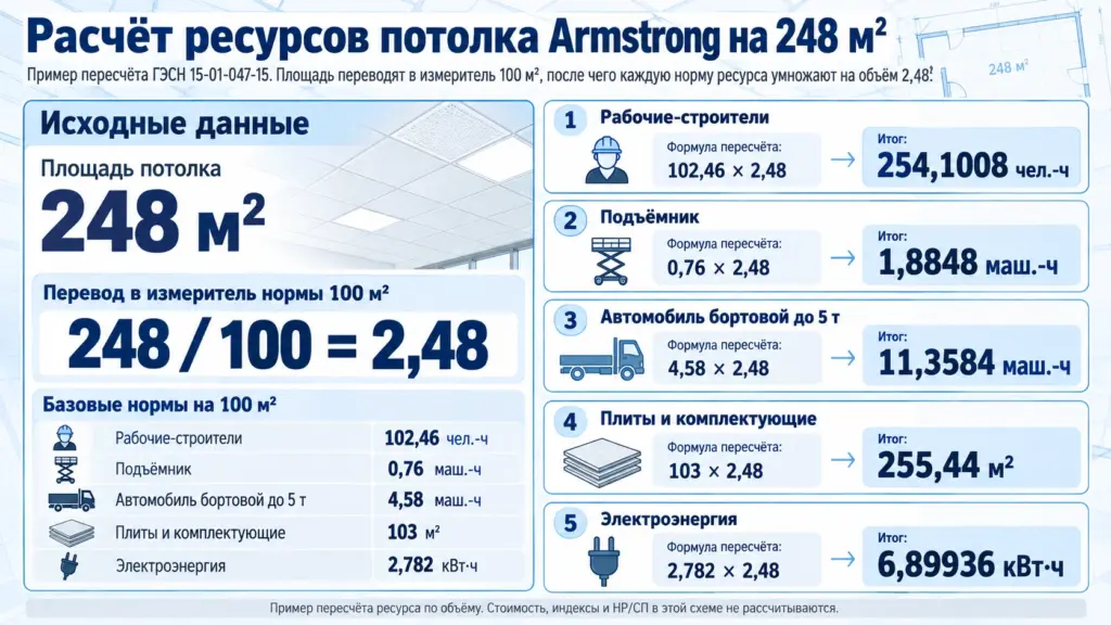 Пример пересчёта ГЭСН 15-01-047-15 на 248 квадратных метров потолка Armstrong