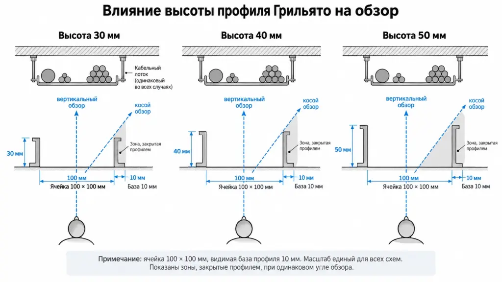 Разрезы Грильято с профилем высотой 30, 40 и 50 мм и линиями обзора