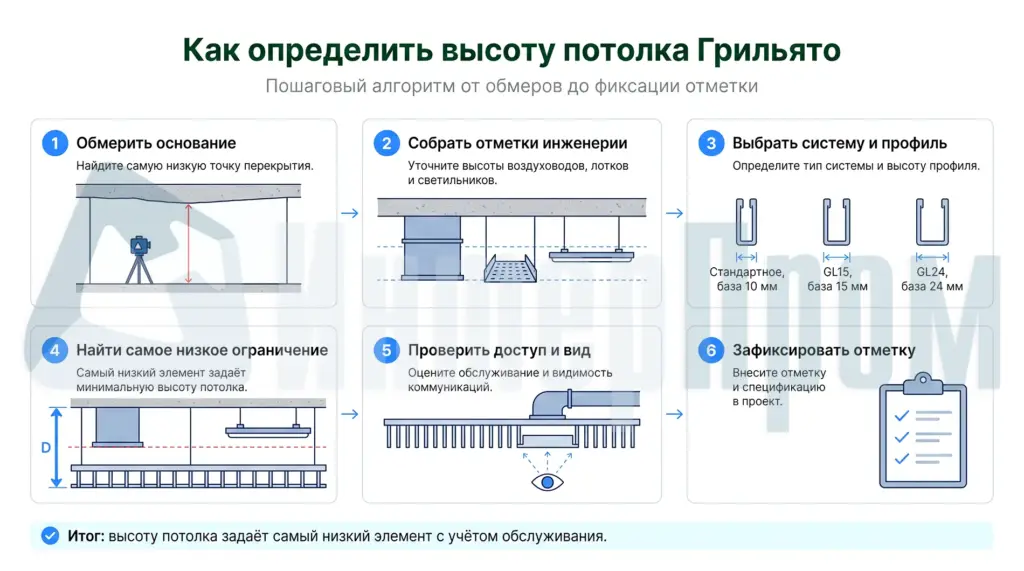 Алгоритм выбора отметки потолка Грильято по перекрытию, инженерии и профилю