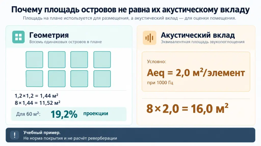 Сравнение площади проекции восьми островов и условной эквивалентной площади звукопоглощения